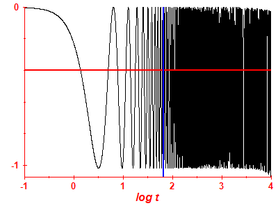 Survival probability log